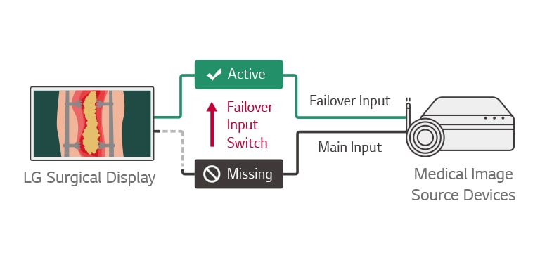When the main source is missing, the display will automatically switch to a failover source and restore the main source once the signal is back.