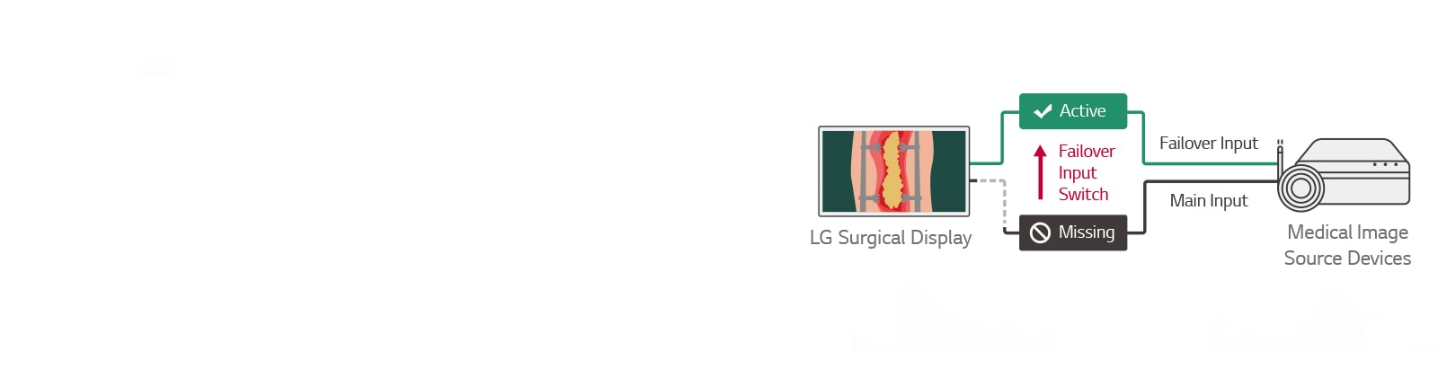 When the main source is missing, the display will automatically switch to a failover source and restore the main source once the signal is back.
