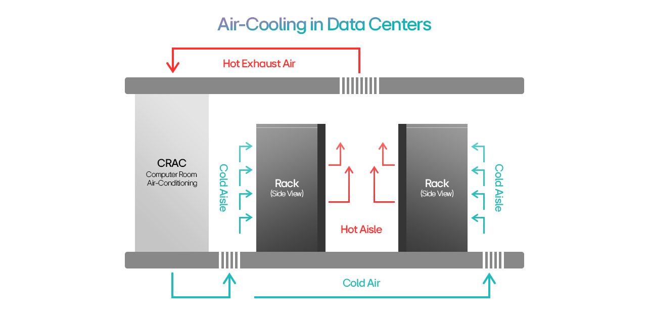 Diagram of air-cooling in data centers: CRAC unit cools racks via hot aisle and cold aisle airflow management.