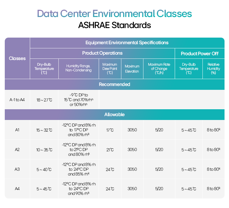 Data center environmental table: ASHRAE classes with specs for temperature, humidity & dew point ranges.