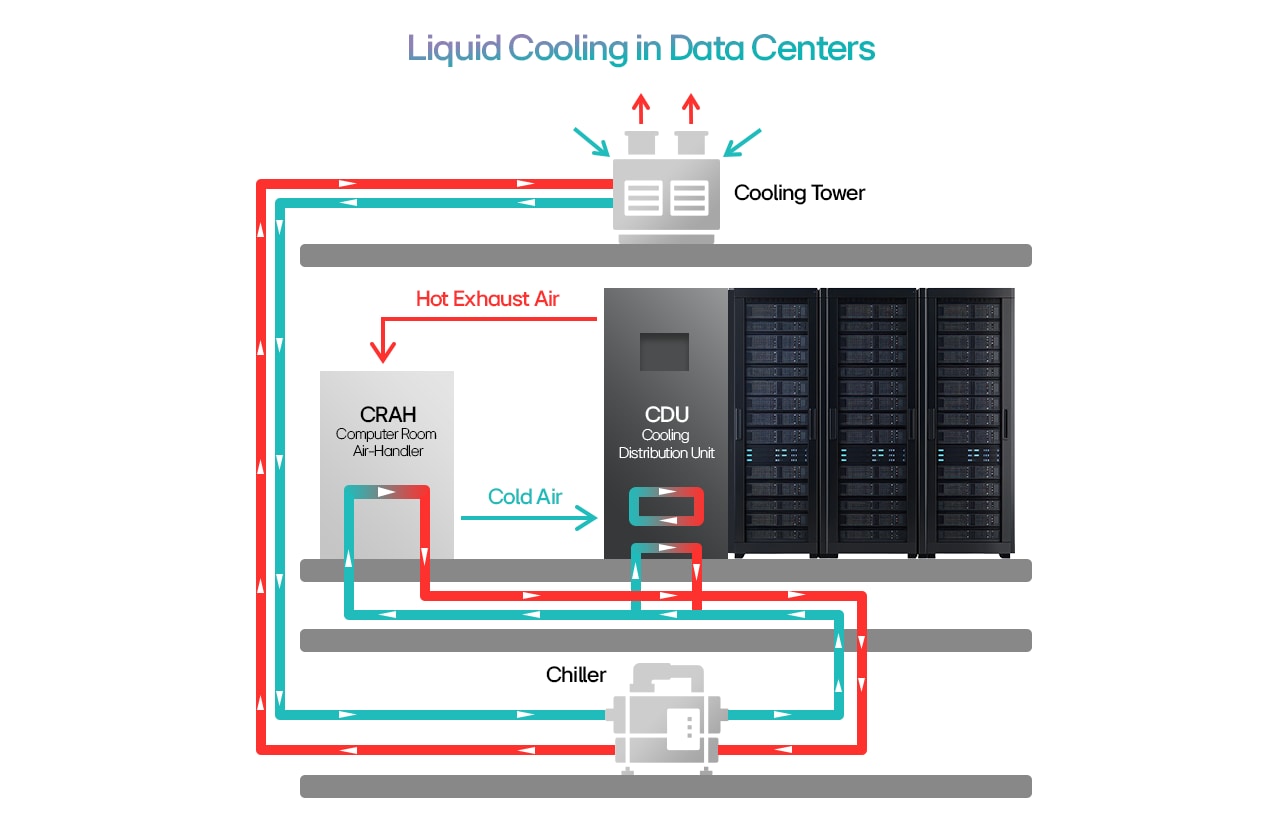 Liquid Cooling in Data Centers diagram: cooling tower, CRAH, CDU, servers & chiller with hot & cold liquid flow.