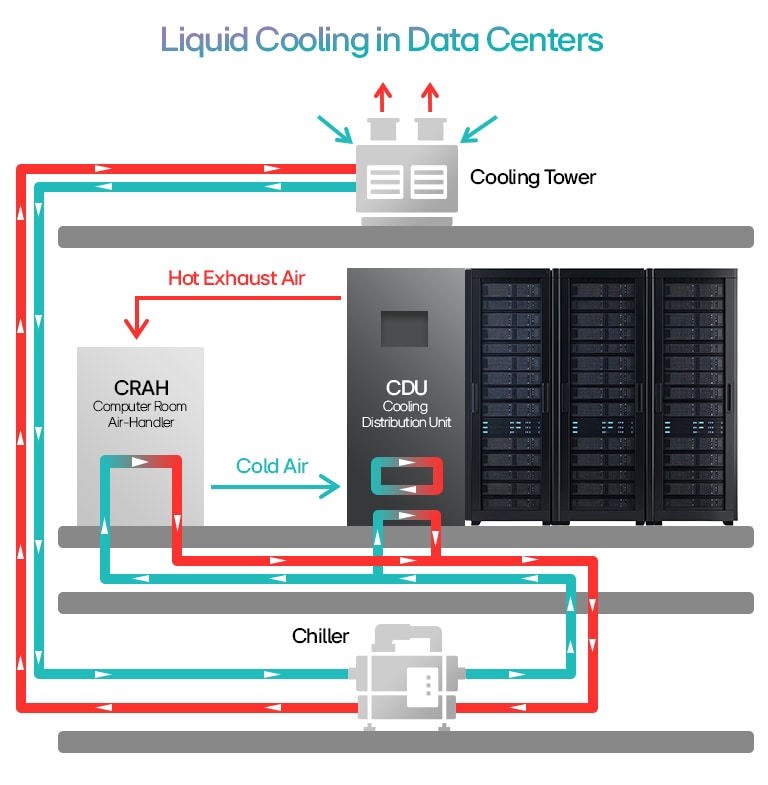 Liquid Cooling in Data Centers diagram: cooling tower, CRAH, CDU, servers & chiller with hot & cold liquid flow.
