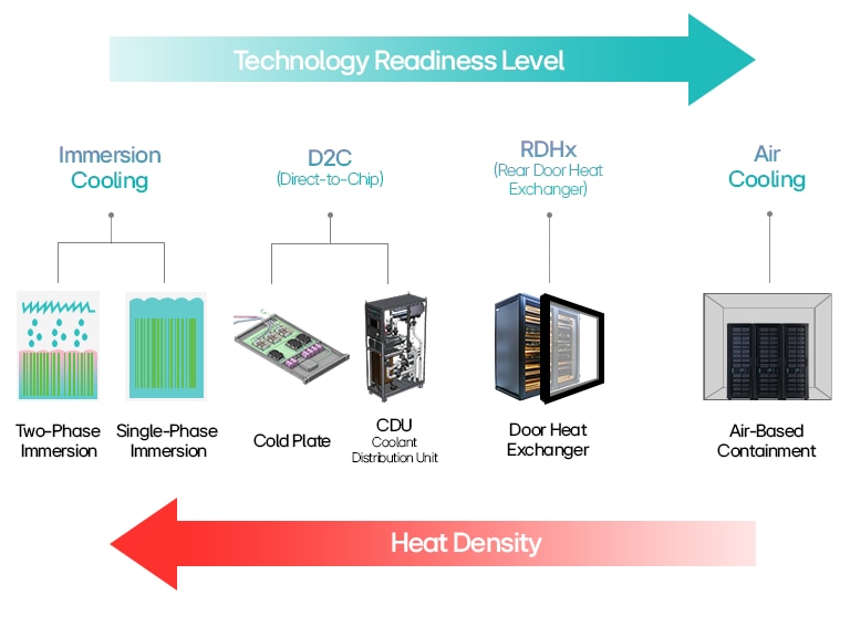 Data center cooling diagram: Immersion, D2C, RDHx & Air Cooling arranged by tech readiness & heat density.