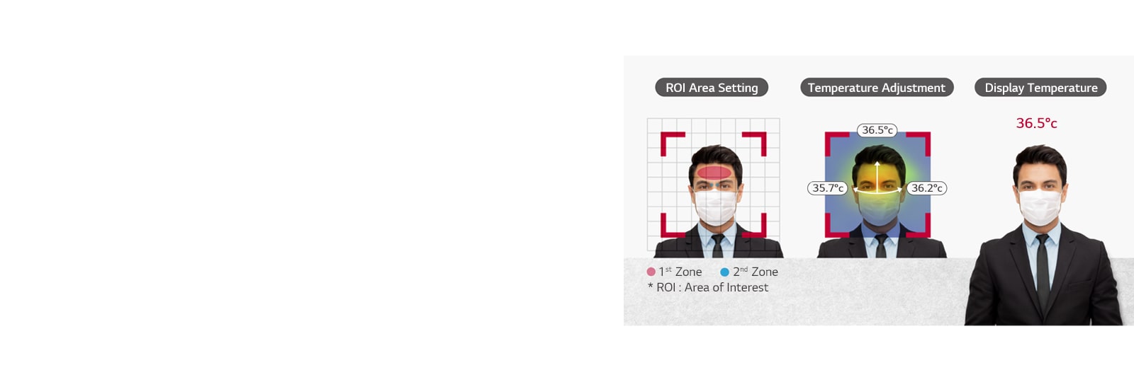 This shows the process to check passenger' fever. After ROI Area Setting, LG Thermal Sensing Terminal checks and displays the facial temperature.