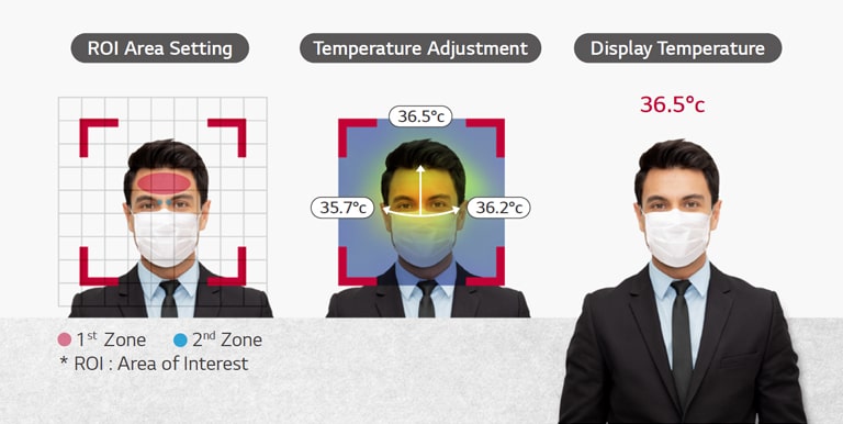 This shows the process to check passenger' fever. After ROI Area Setting, LG Thermal Sensing Terminal checks and displays the facial temperature.