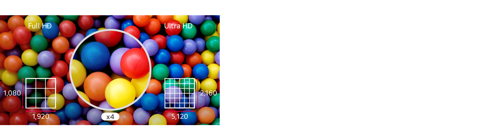 The difference comparing at a glance is shown in Ultra HD quality, which is more than four times higher than Full HD.