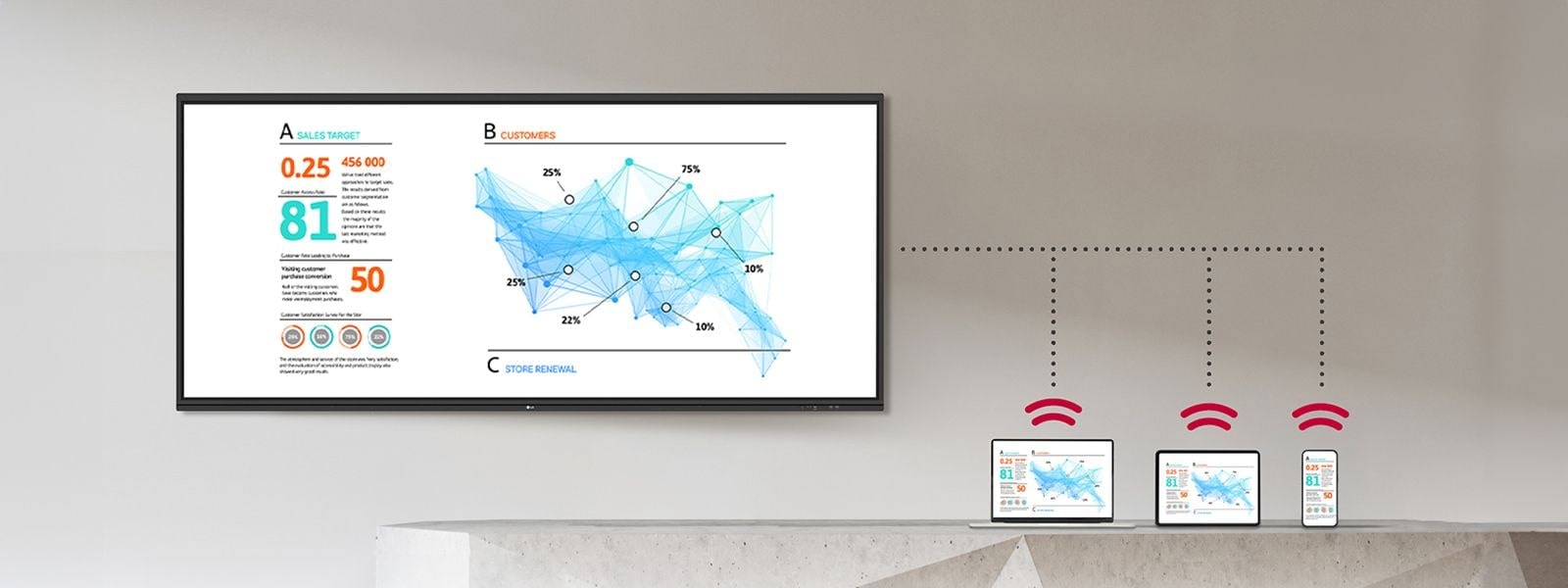 The materials displayed on the smart board screen are wirelessly shared and shown identically on laptops, tablets, and smartphones simultaneously.