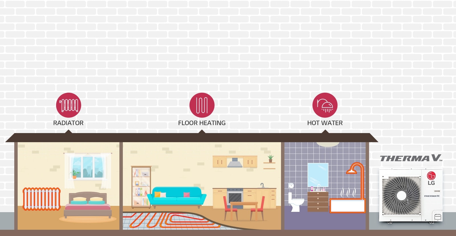 Cross-section of a home showing the AWHP's applications for space heating, floor heating, cooling, and hot water.