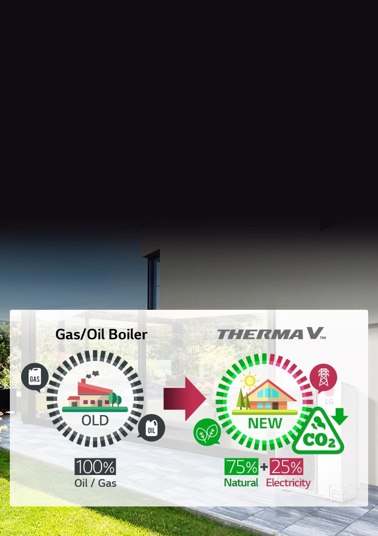 Illustration of LG Therma V AWHP's renewable energy use: 75% natural energy and 25% electricity.