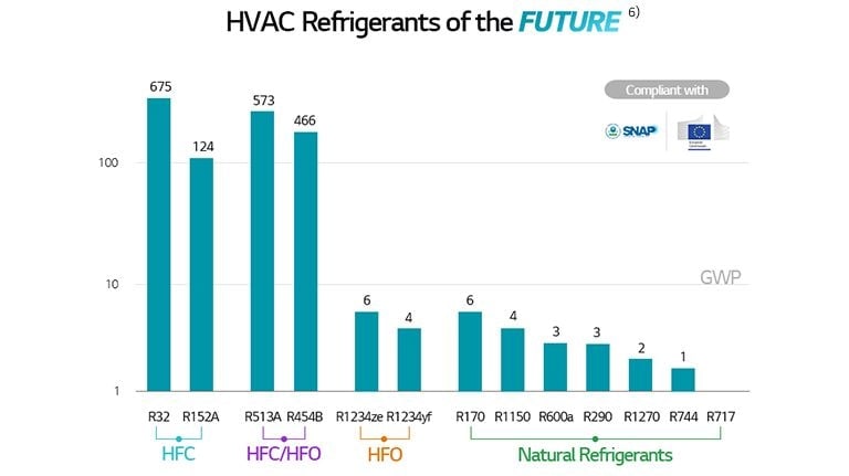 Graphs categorized into three categories based on composition and GWP top priority