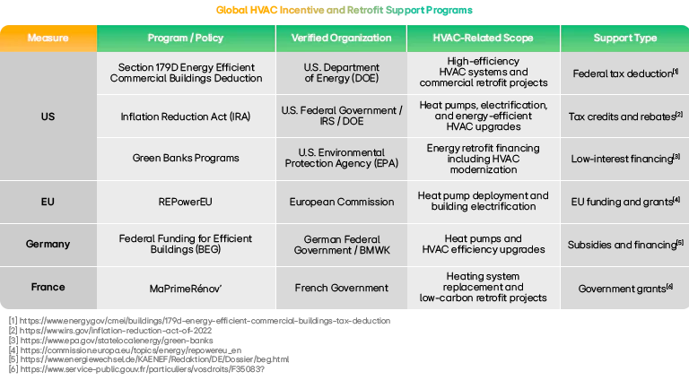 A table explaining HVAC incentives and retrofit support programs across the globe.	 	 	