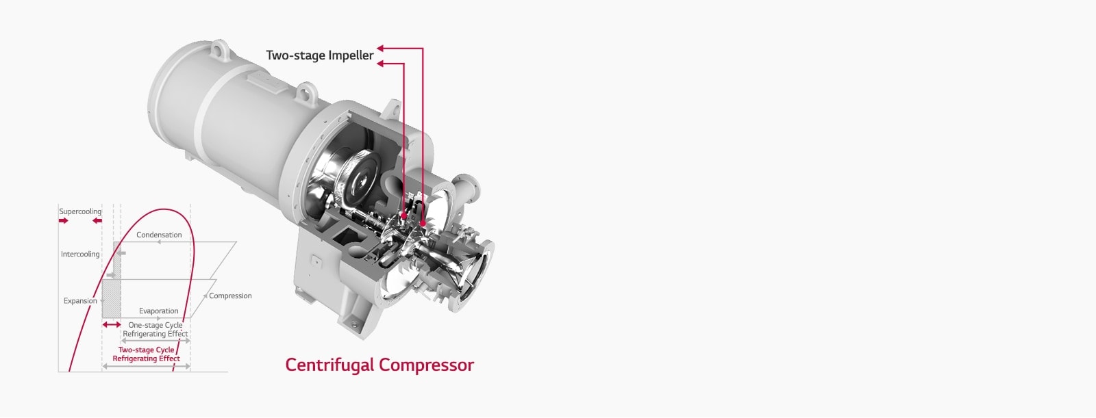 Inside view of a two-stage compressor with a graph showing its improved energy efficiency over a one-stage model.
