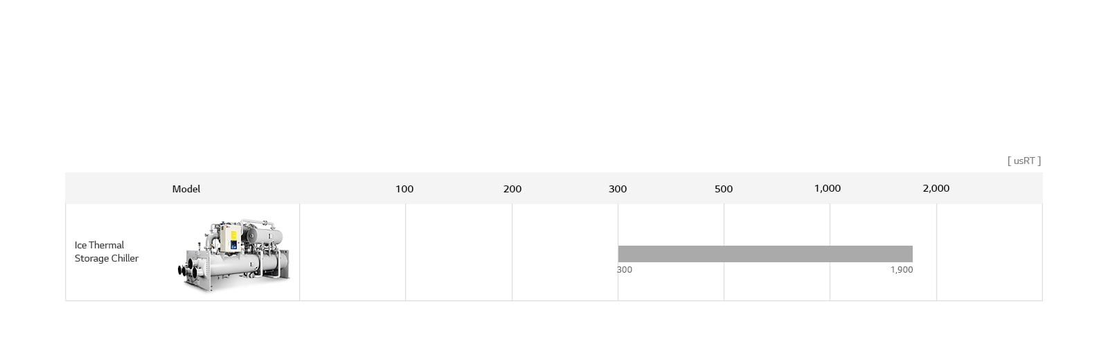 LG Ice Thermal Storage Centrifugal Chiller lineup chart includes Ice Thermal Storage Chiller, detailing model name, and usRT.