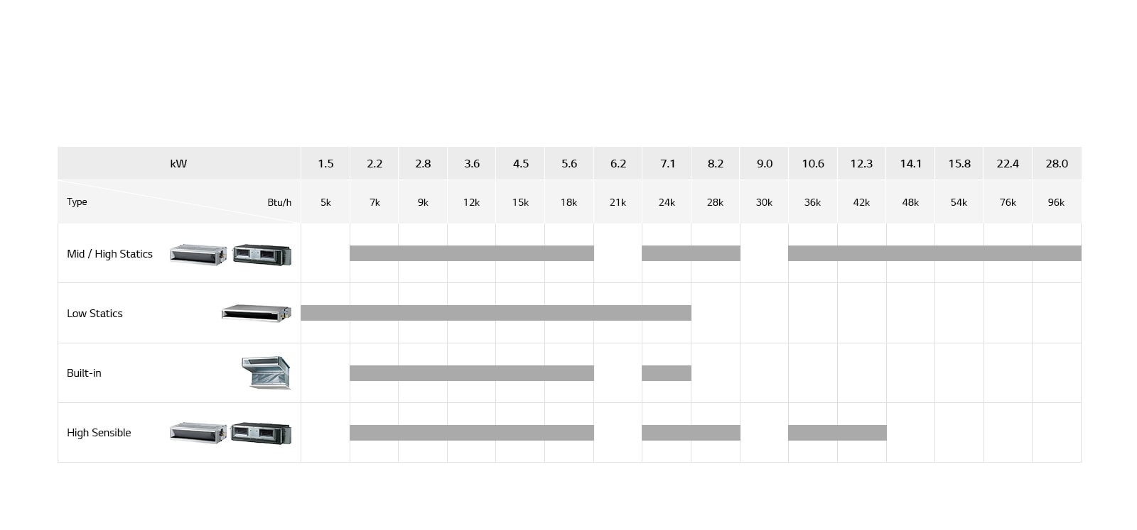 LG VRF Ceiling Concealed Duct lineup chart includes mid, high, low statics, detailing model name, and usRT.