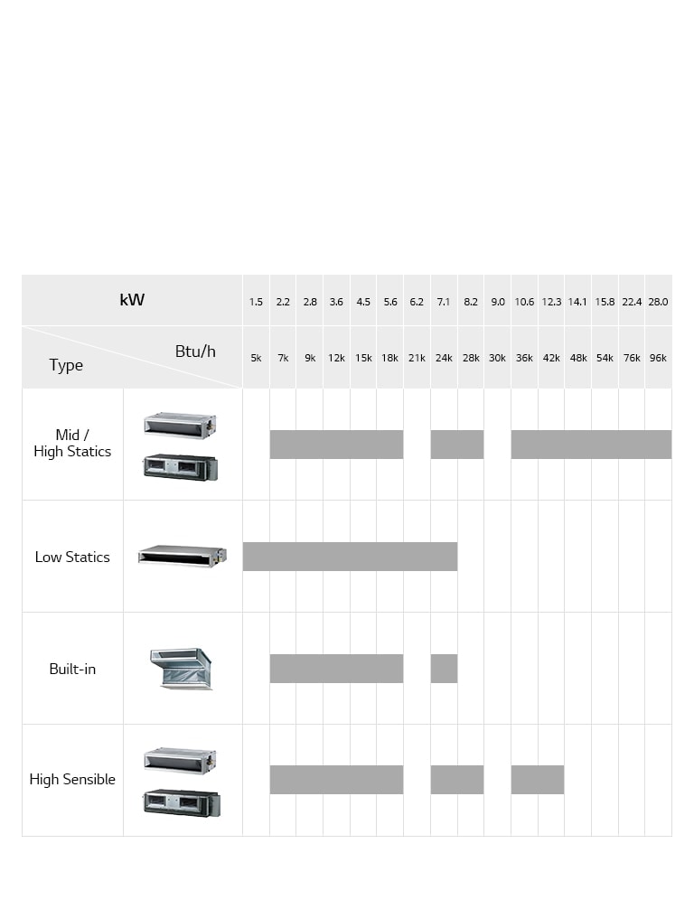 LG VRF Ceiling Concealed Duct lineup chart includes mid, high, low statics, detailing model name, and usRT.