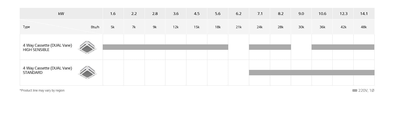 LG Dual Vane 4 way cassette lineup chart includes high sensible, stard version, detailing model name and usRT.