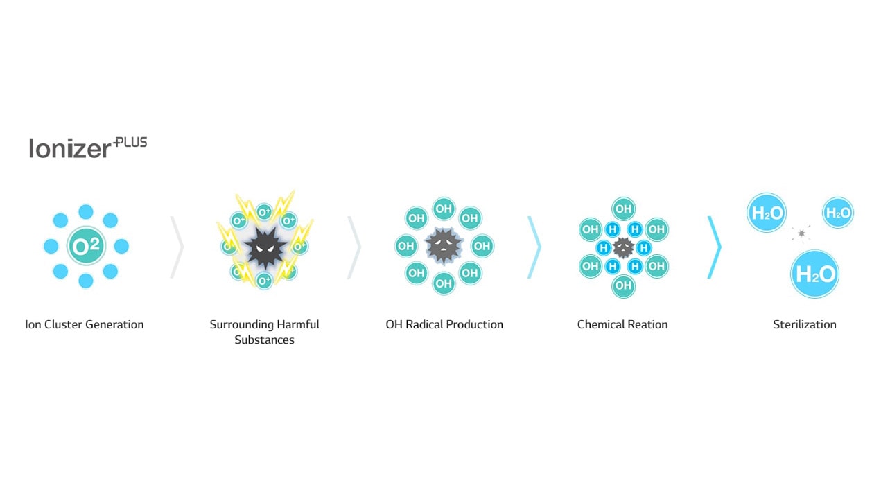 Five steps on how ionizer works. Ionizer Plus generates clusters, envelops harmful substances, produces OH radicals, incites reactions, and sterilizes.