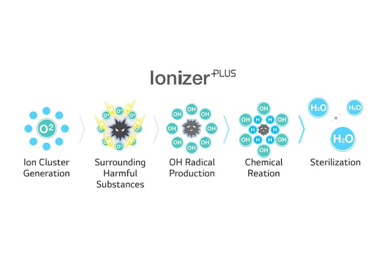 Five steps on how ionizer works. Ionizer Plus generates clusters, envelops harmful substances, produces OH radicals, incites reactions, and sterilizes.