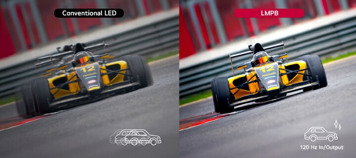 On the left, the conventional LED shows the high-speed race car as blurry with motion trails, but on the right, the LMPB screen with 120 Hz input and output renders its motion clear.