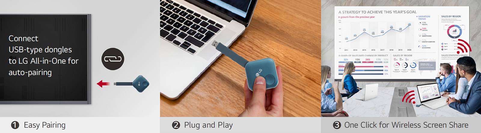"This consists of total 3 steps' images for installing One:Quick Share USB dongle and sharing the personal screen for wireless screen sharing. The first image is for pairing the USB dongle and the LG digital signage, the second describes a person is holding the USB dongle and trying to connect it to the PC, and the last image is for finally people having a meeting by connecting a USB dongle device to a laptop and sharing a screen wirelessly with the LAAA on the wall."