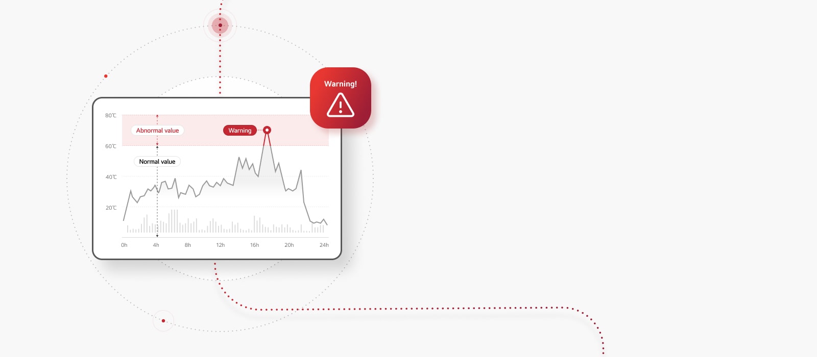 The graph, hour on the x-axis and degree on the y-axis, peaked at an abnormal value of over 60 degrees with a red warning icon on the top right.