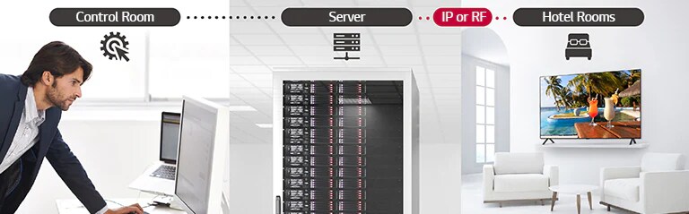 The man is managing the contents and settings of TV in the hotel using Pro:Centric Direct solution through a server.
