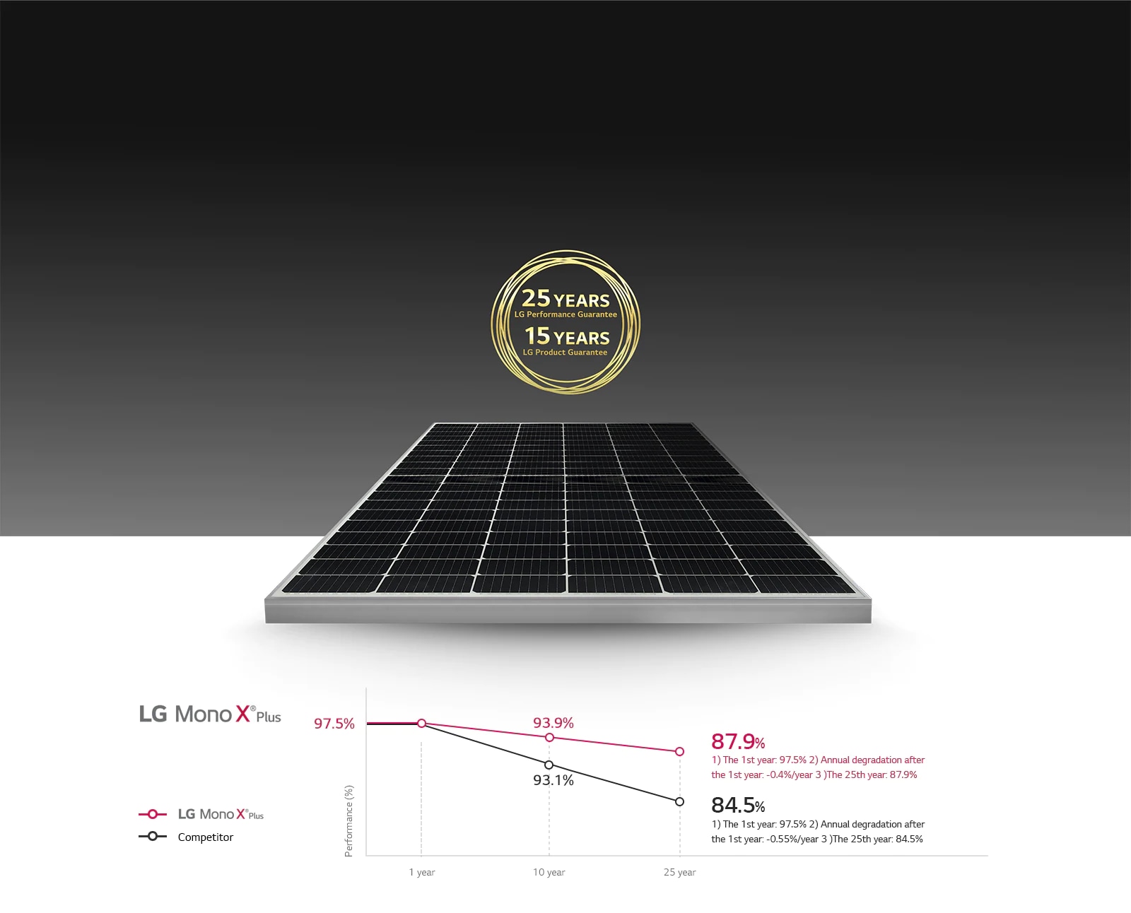 Graphs and images showing long-lasting clean energy production with a 25-year product and performance warranty