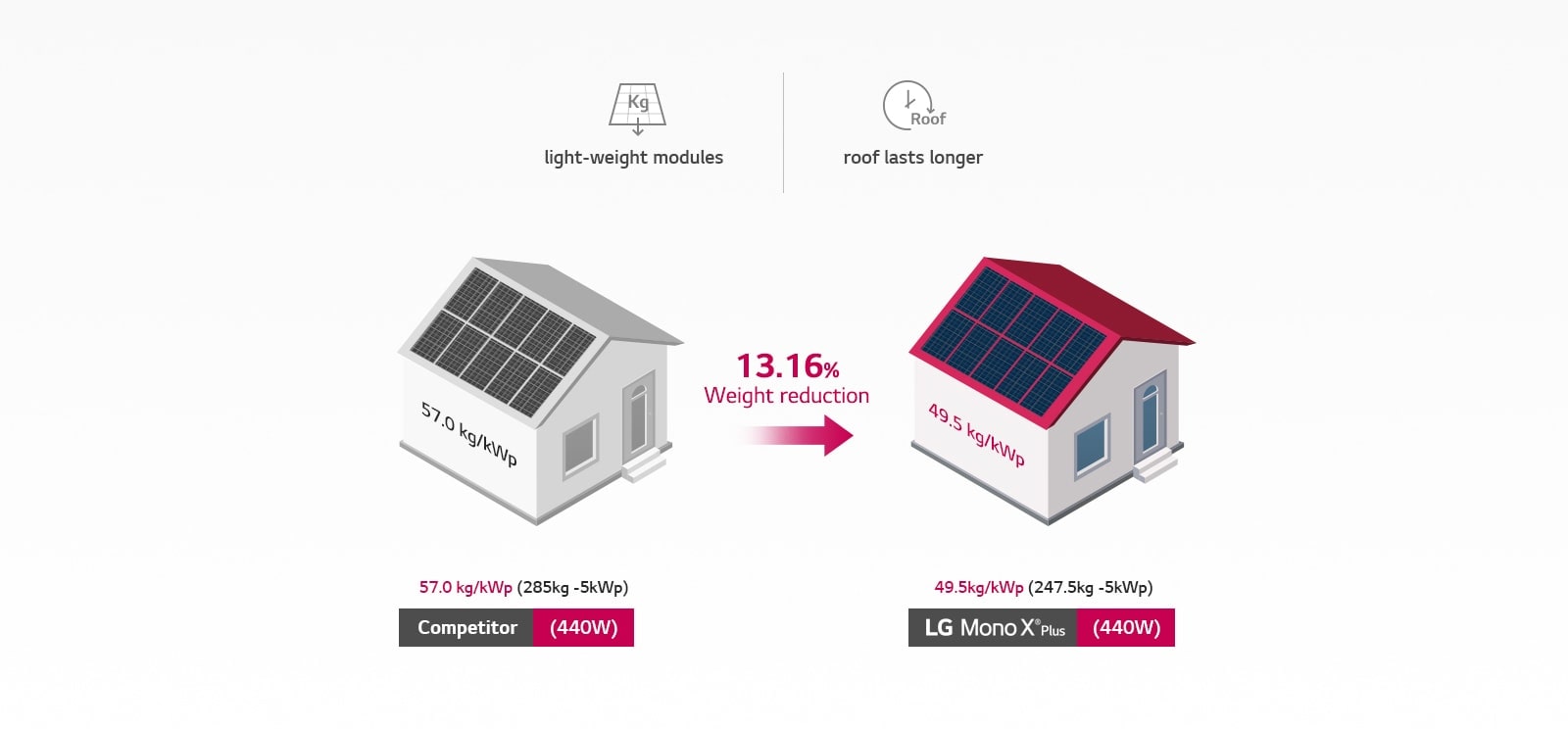 LG Mono X® Plus is lighter than competing products, putting less strain on the roof.