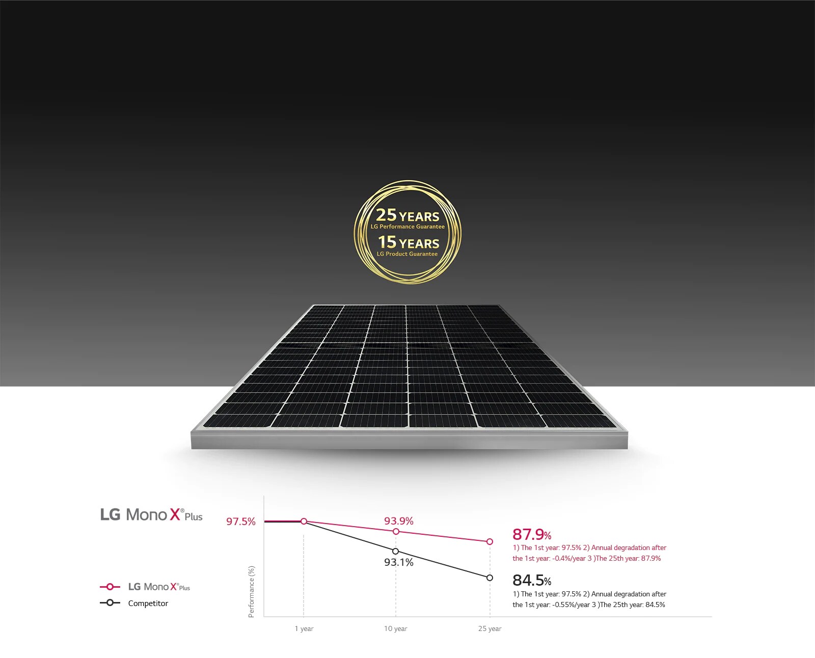 Graphs and images showing long-lasting clean energy production with a 25-year product and performance warranty