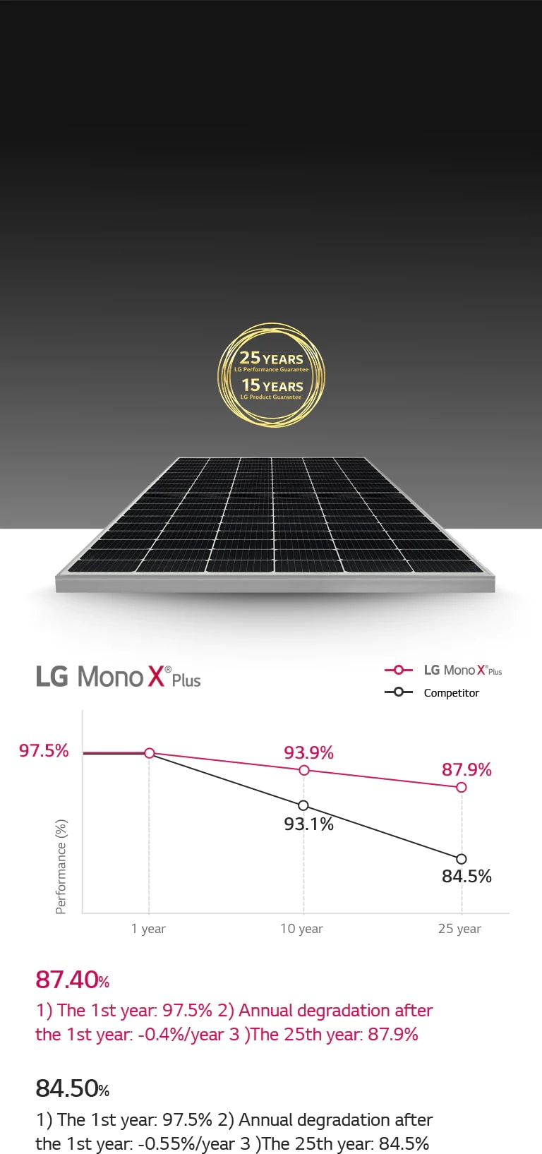 Graphs and images showing long-lasting clean energy production with a 25-year product and performance warranty