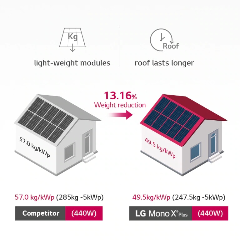 LG Mono X® Plus is lighter than competing products, putting less strain on the roof.