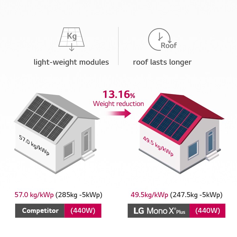 LG Mono X® Plus is lighter than competing products, putting less strain on the roof.