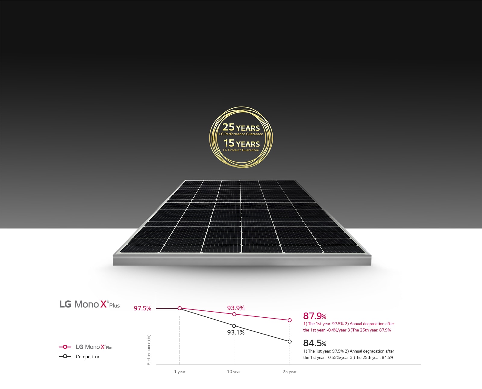 Graphs and images showing long-lasting clean energy production with a 25-year product and performance warranty