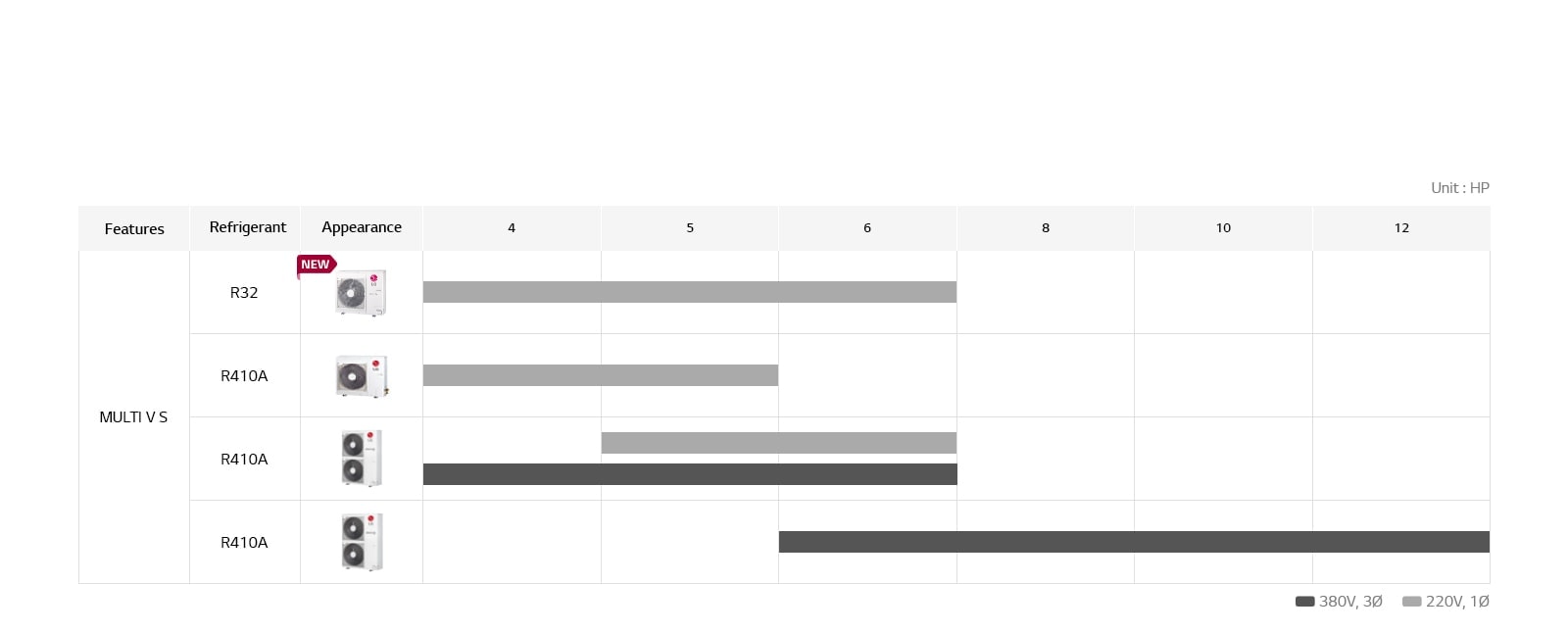 LG Multi V S lineup chart showing one R32 and three R410A models with their features, refrigerant, and horsepower.
