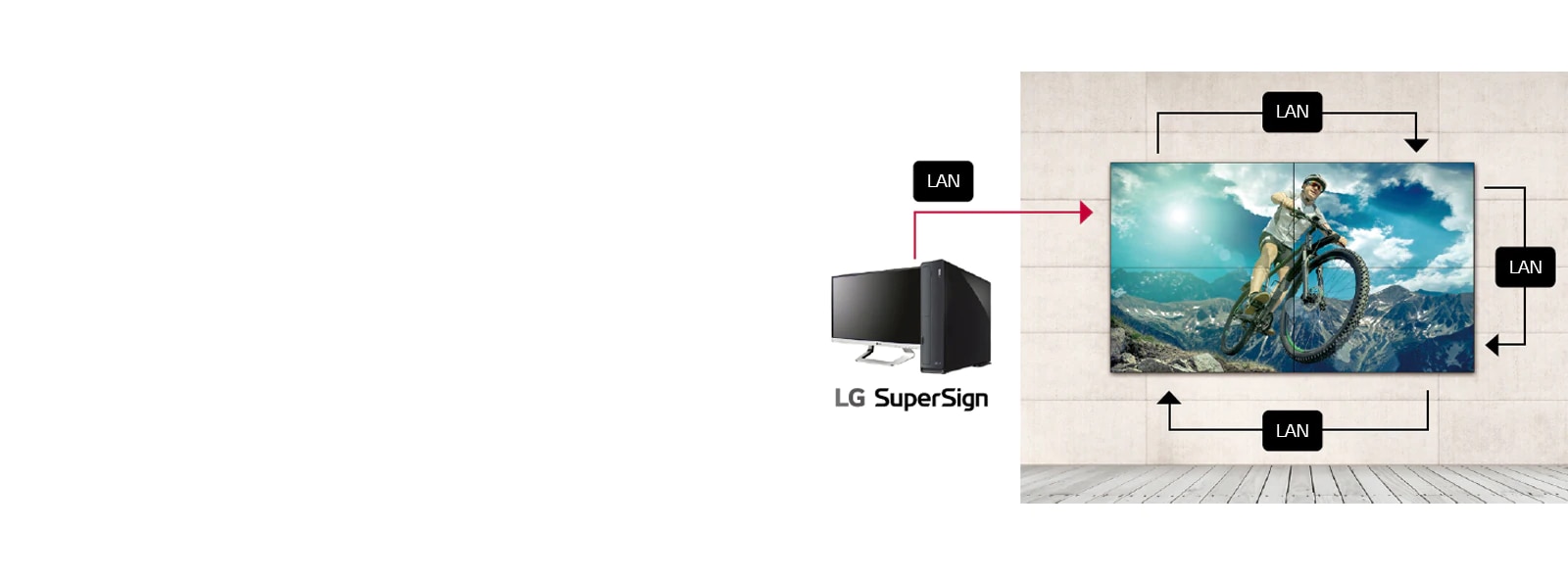Multiple displays are managed and monitored through LAN daisy chain.