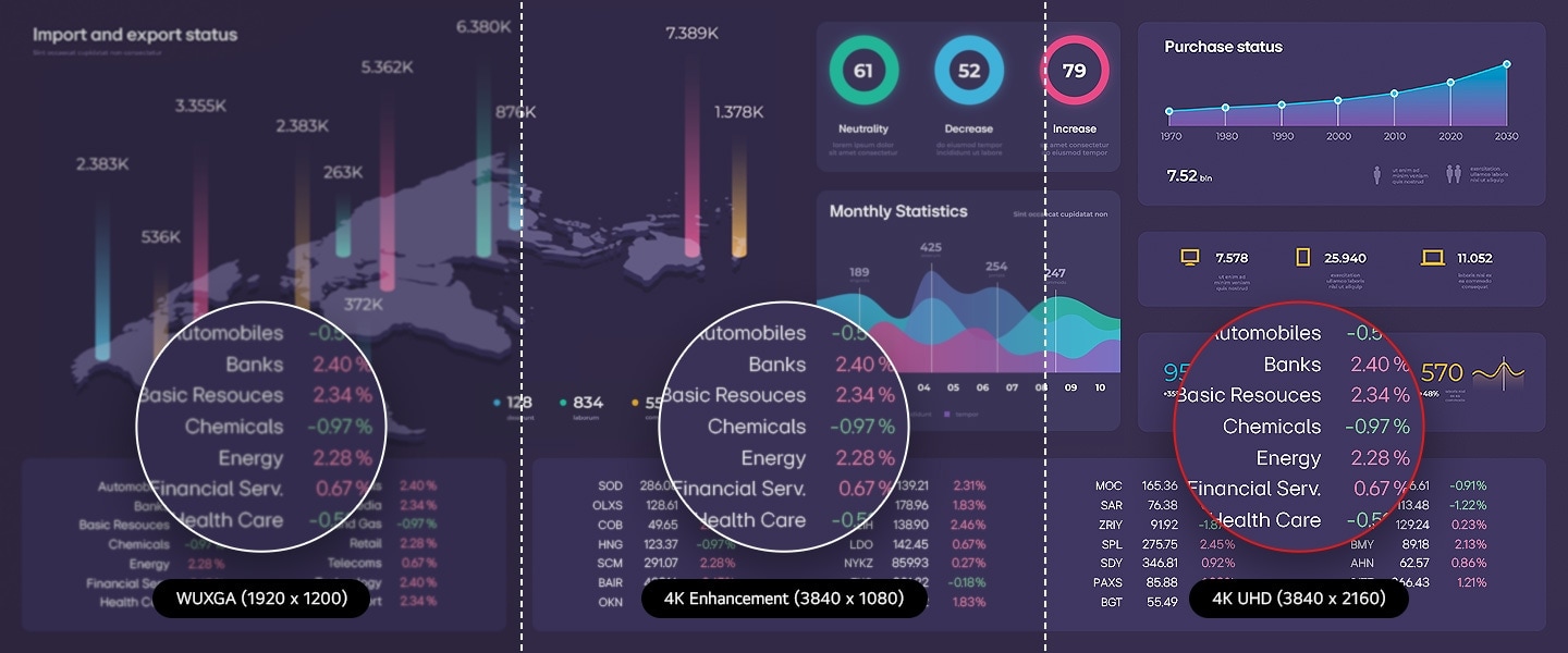 This image compares the picture quality differences between WUXGA (1920 x 1200), 4K Enhancement (3840 x 1080), and 4K UHD (3840 x 2160).	