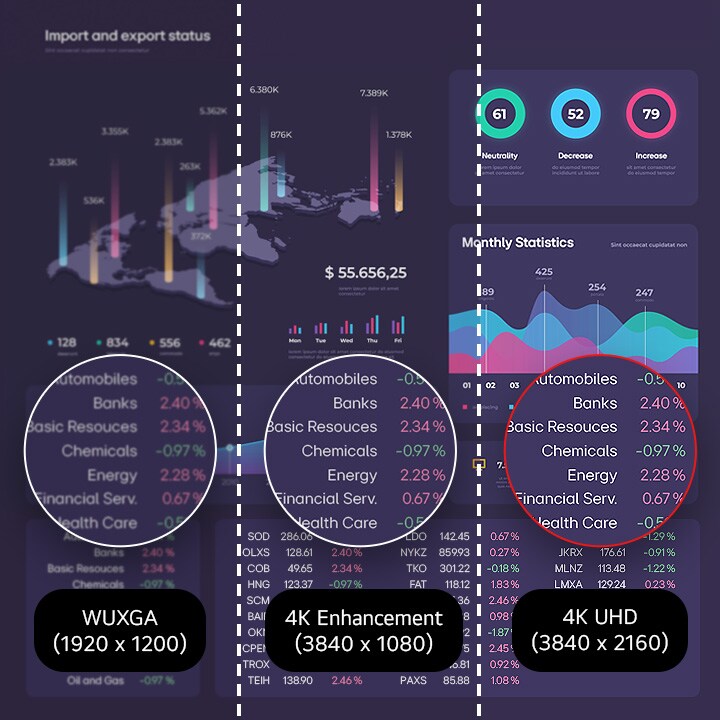 This image compares the picture quality differences between WUXGA (1920 x 1200), 4K Enhancement (3840 x 1080), and 4K UHD (3840 x 2160).	