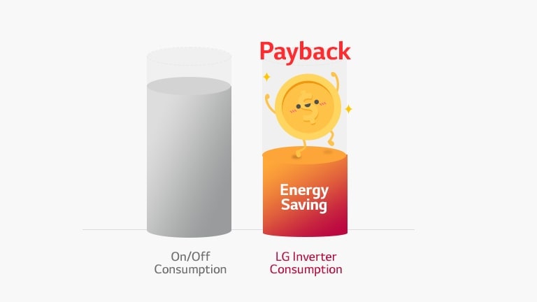 A chart compares 'On/Off Consumption' to 'LG Inverter Consumption,' highlighting significant energy savings.