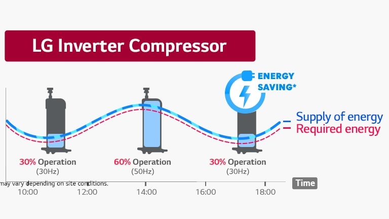 The graph shows LG Inverter Compressor operations at 70% and 80% efficiency, comparing supply of energy and required energy.