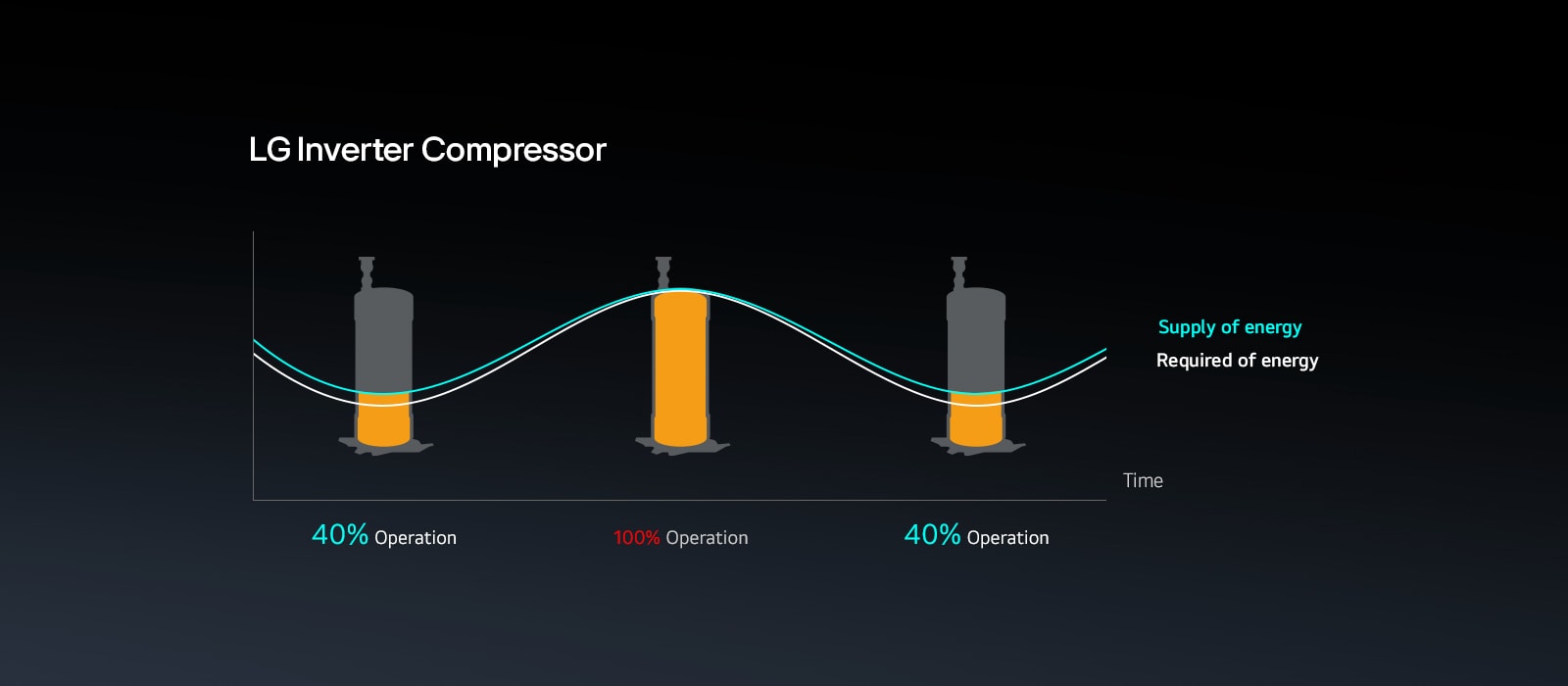 Line graph shows energy supply and demand for an LG Inverter Compressor running at 40%, 100%, and 40% capacity.