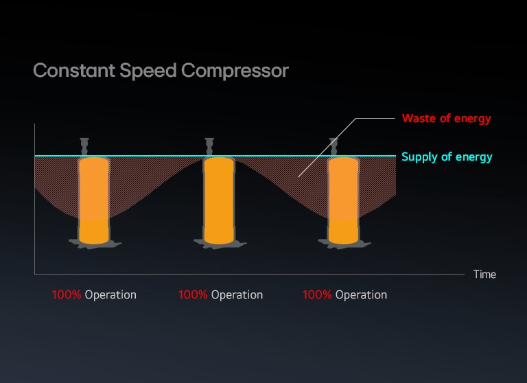 Line graph shows energy supply and demand for an LG Inverter Compressor running at 40%, 100%, and 40% capacity.