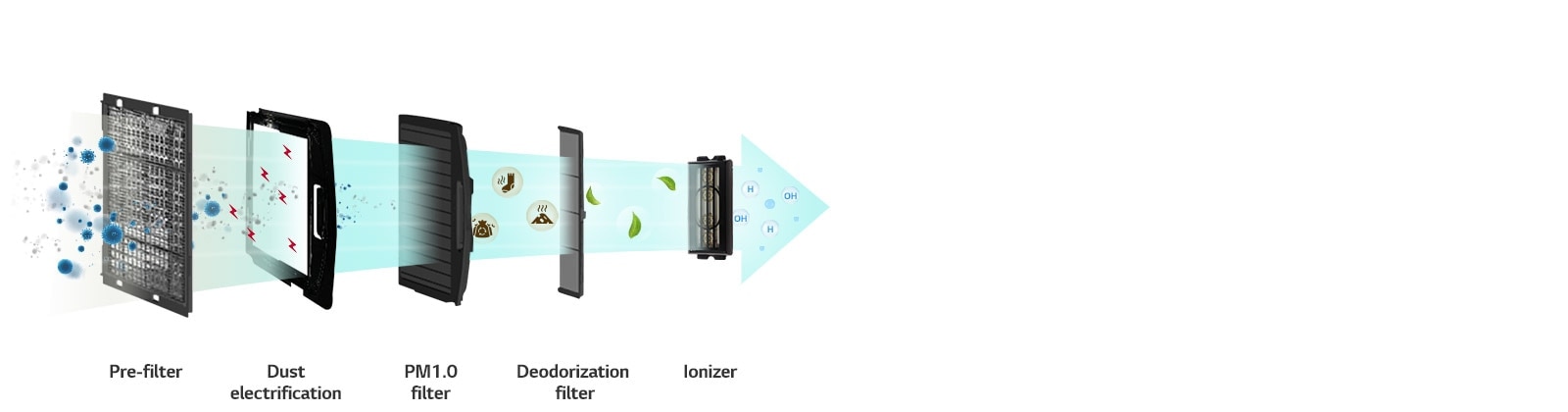 Air purification process of an LG HVAC unit is shown in an arrow with five stages: Pre-filter, Dust electrification, PM1.0 filter, Deodorization filter, and Ionizer.