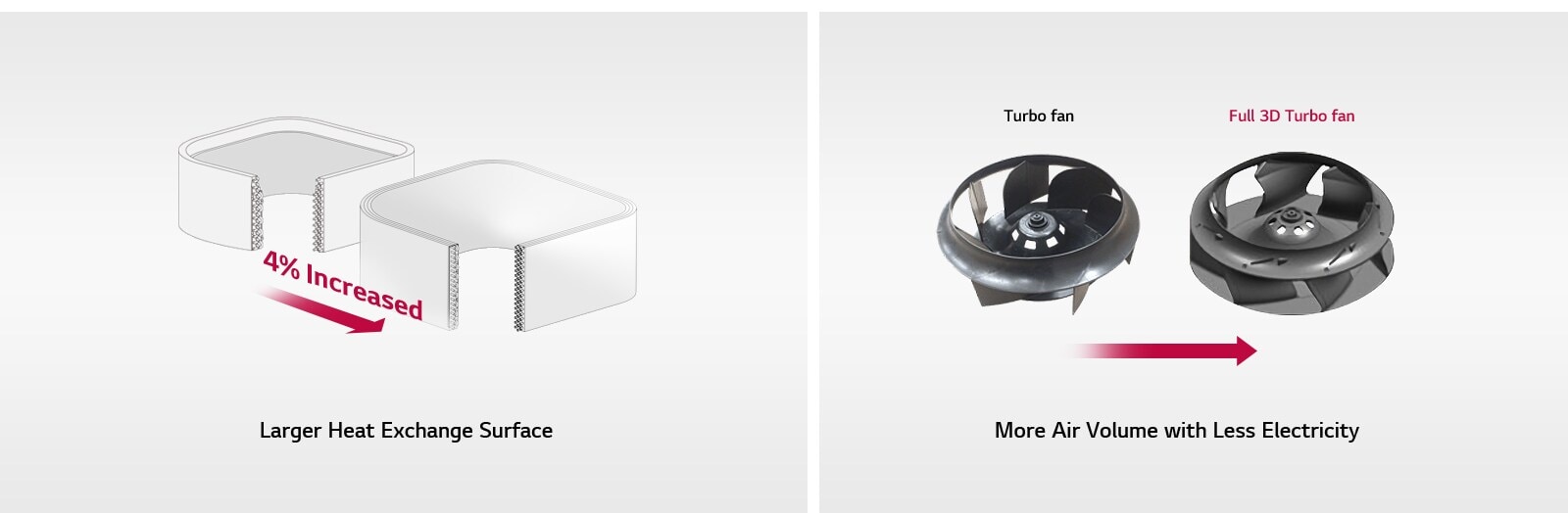 Left shows a 4% increase in the heat exchange surface area, while the right compares a turbo fan with a full 3D turbo fan, delivering more air volume with less electricity.