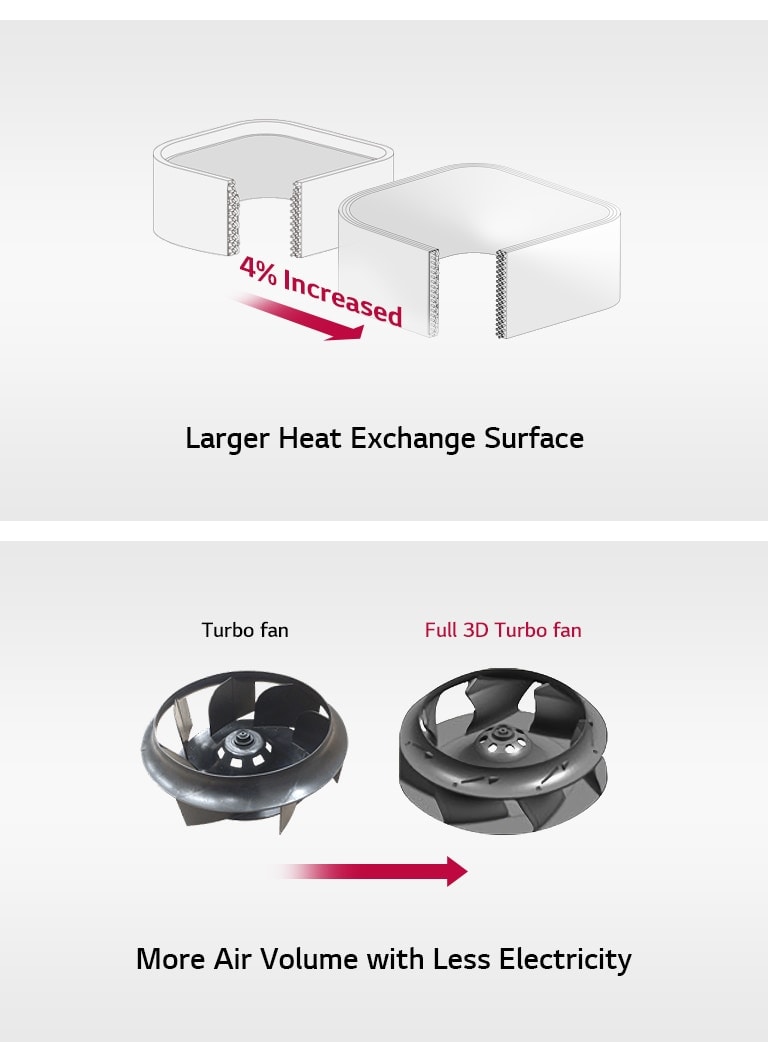 Left shows a 4% increase in the heat exchange surface area, while the right compares a turbo fan with a full 3D turbo fan, delivering more air volume with less electricity.