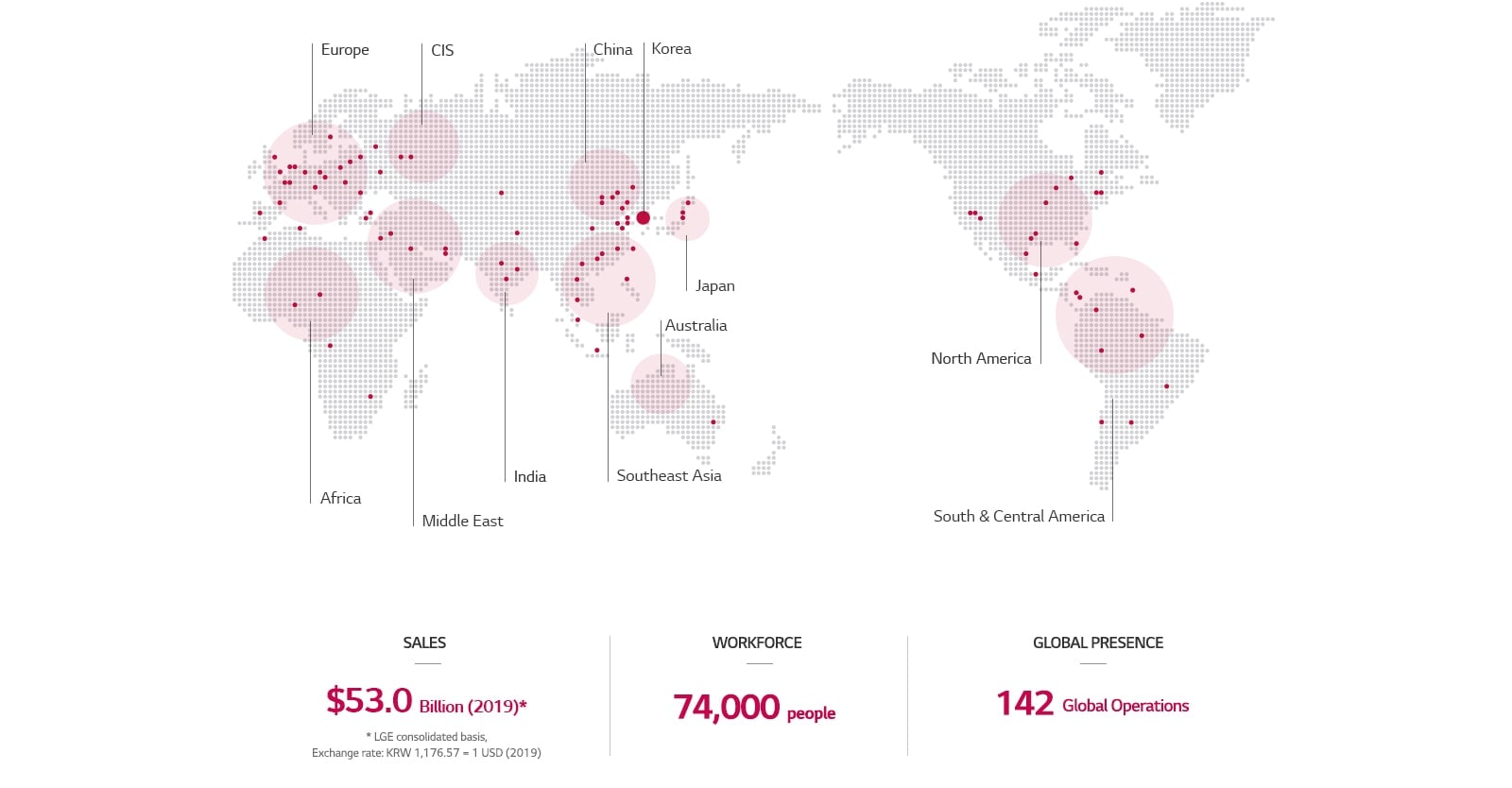 Maps around the world show a lot of LG's presence. LG corporates are operating in the world. As of 2019, they sold $53 billion, with more than 74,000 workers and 142 global operations.