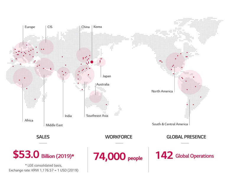 Maps around the world show a lot of LG's presence. LG corporates are operating in the world. As of 2019, they sold $53 billion, with more than 74,000 workers and 142 global operations.