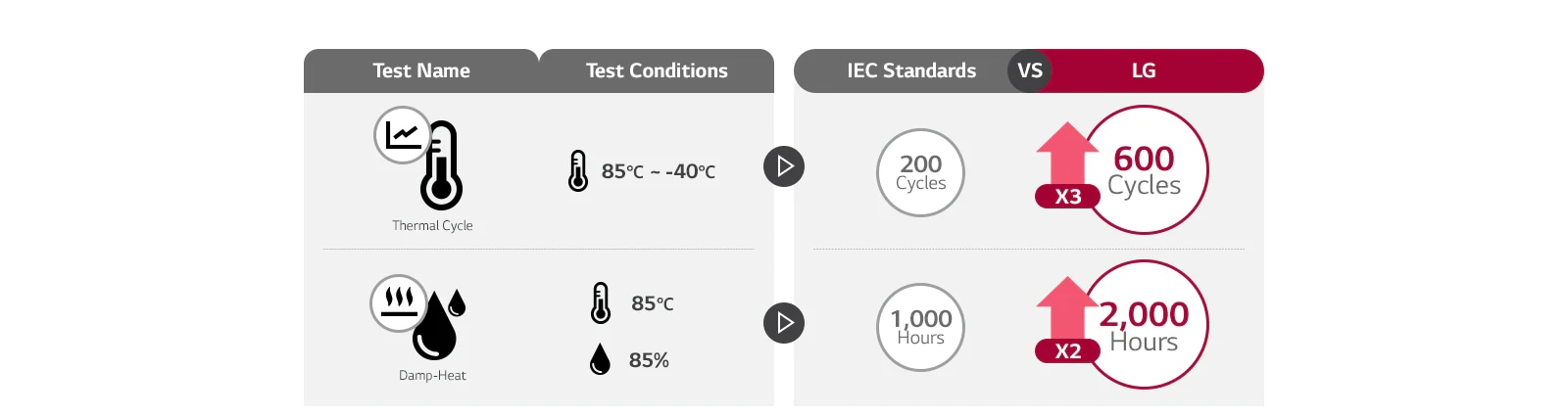 The test results are expressed in simple infographic form. In the test, LG displayed two to three times higher quality and life expectancy than IEC standards.