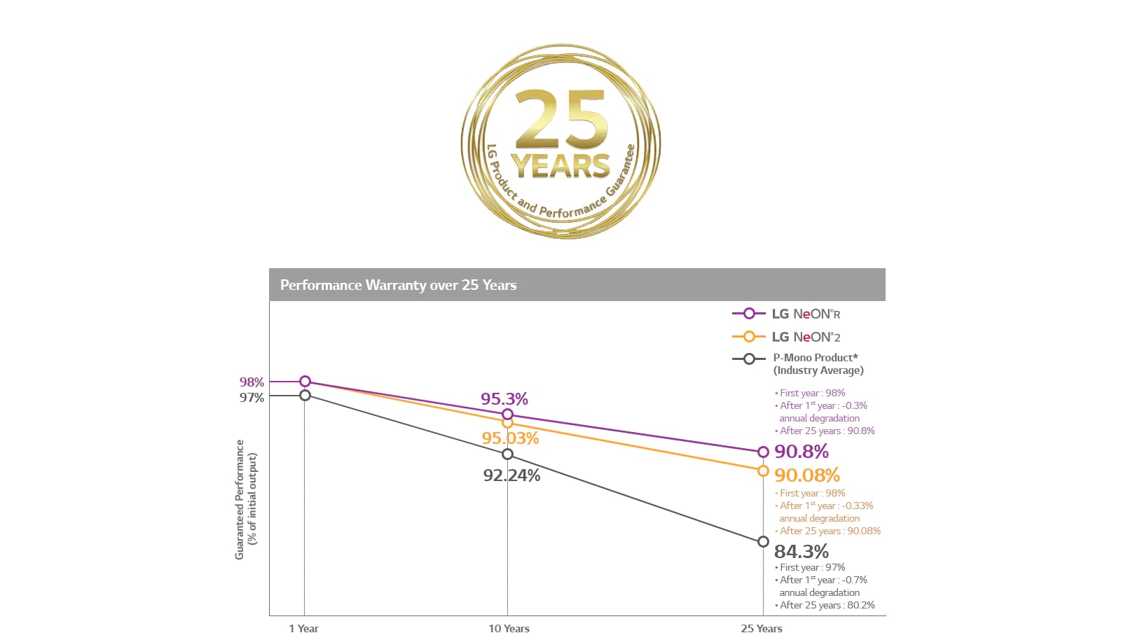 Performance graphs are appearing for each LG product.  Even after 25 years, NeON R outputs up to 90.8% performance and NeON 2 up to 90.08%.