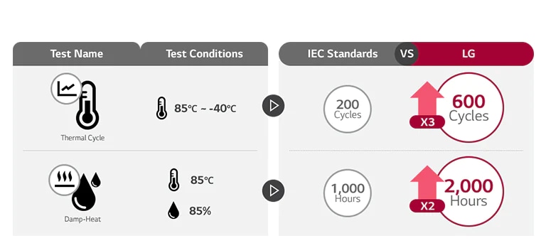 The test results are expressed in simple infographic form. In the test, LG displayed two to three times higher quality and life expectancy than IEC standards.