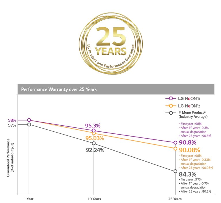 Performance graphs are appearing for each LG product.  Even after 25 years, NeON R outputs up to 90.8% performance and NeON 2 up to 90.08%.